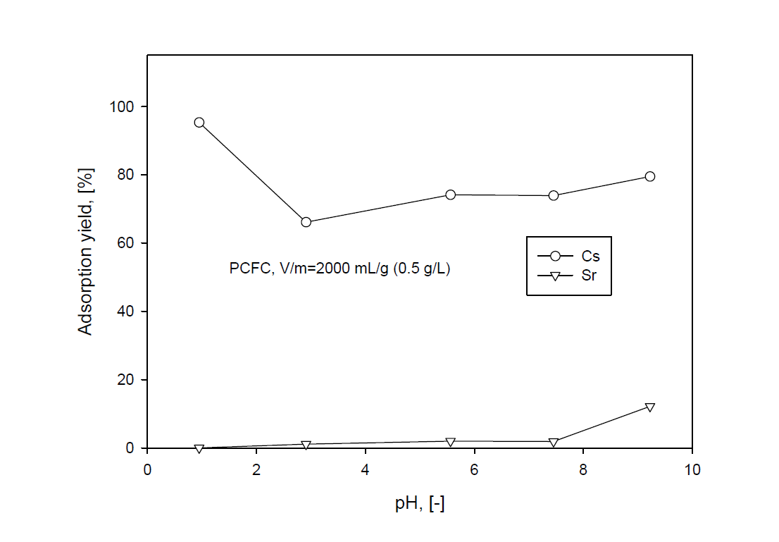 Adsorption yield of Cs and Sr by PCFC with pH of the solution.