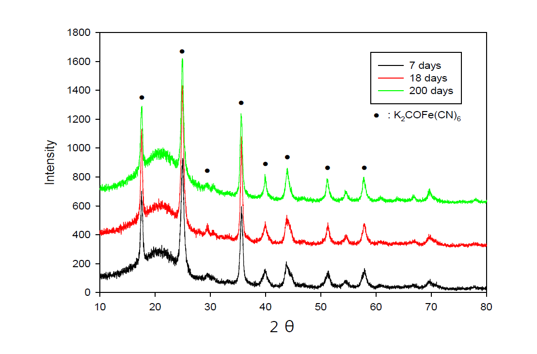 XRD spectra of K2CoFe(CN)6 produced this study with elapse time.