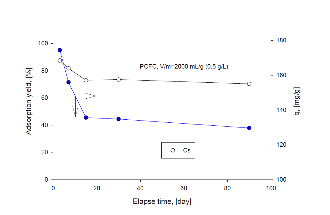 Adsorption yield and adsorption capacity of Cs by PCFC with elapse time.