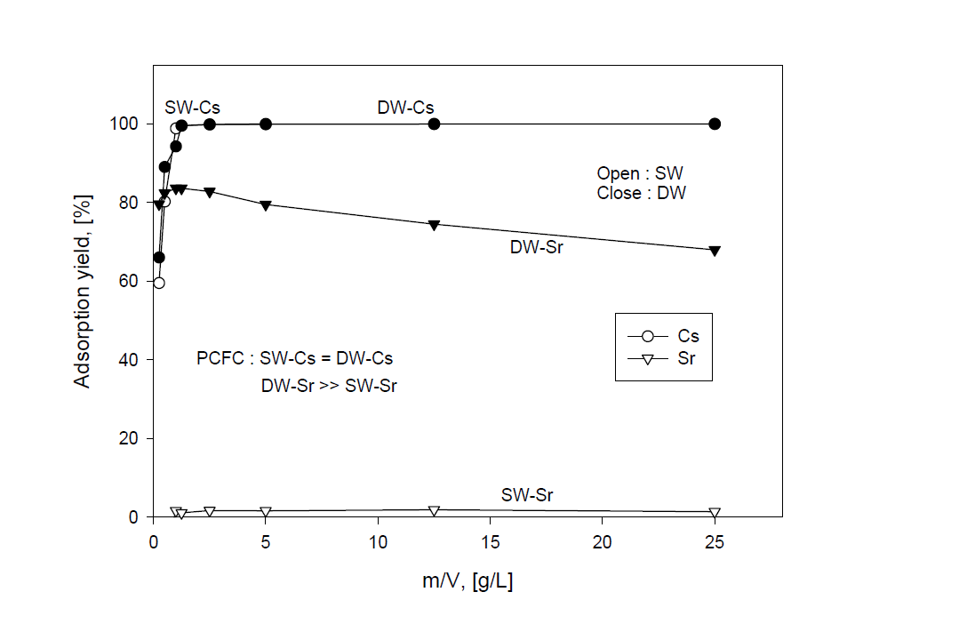 Adsorption yield of Cs and Sr by PCFC with ratio of m/V in a distilled water and a sea water.