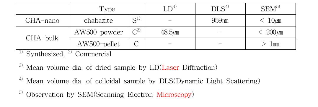 Mean particle size of CHAs measured by different methods.