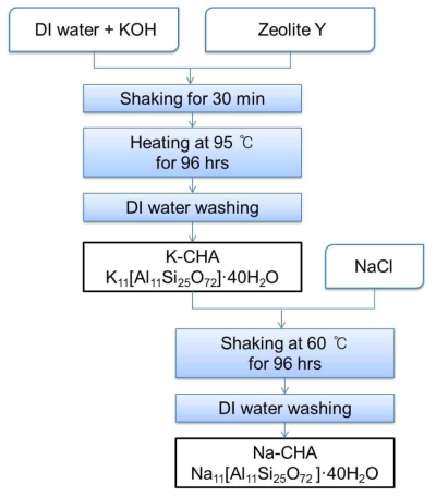 Flow chart of potassium- and sodium-chabazite synthesis.