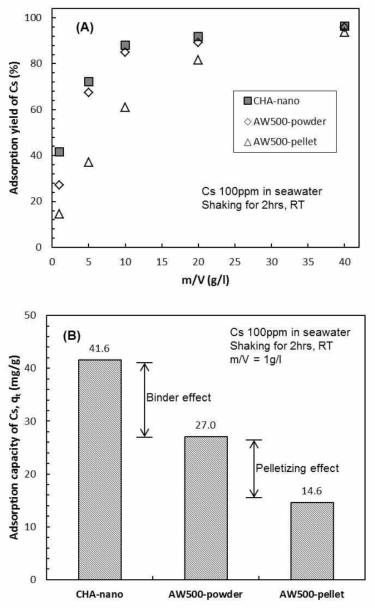 (A) Adsorption yield % of Cs with different m/V and (B) adsorption capacity of Cs with 1g/l of m/V after shaking for 2hrs (Cs 100 ppm in seawater).