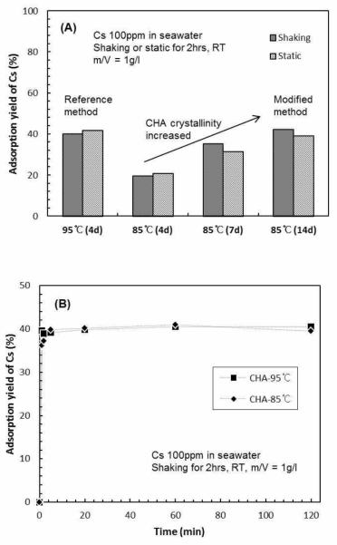 (A) Adsorption yield % of Cs by CHAs with different synthesis conditions and (B) their adsorption rate.