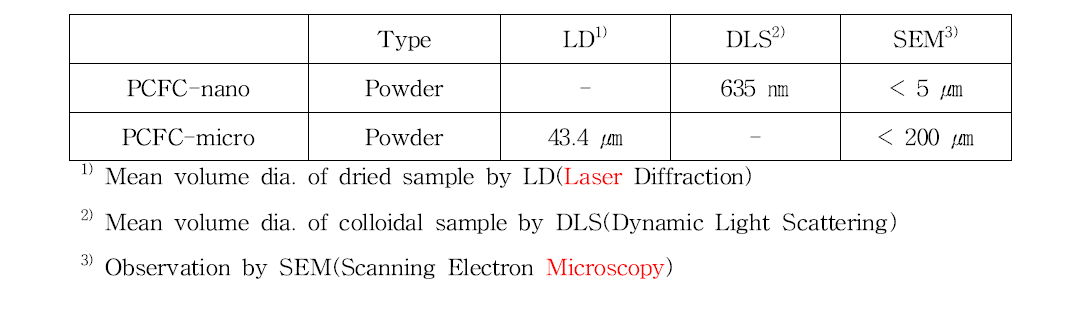 Mean particle size of PCFCs measured by different methods.