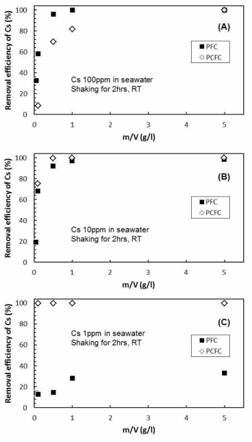 Cs removal efficiency (%) of PFC and PCFC with different m/V in seawater with different initial Cs concentration of (A) 100 ppm, (B) 10 ppm, and (C) 1 ppm.