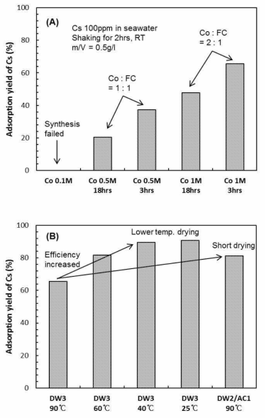 Adsorption yield % of Cs by PCFC synthesized in different conditions, (A) Co/FC ratio and drying time, (B) drying temperature and washing method.