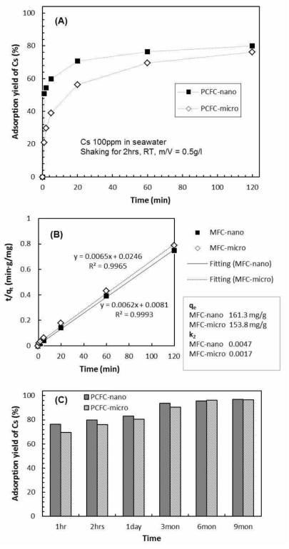 (A) Adsorption yield % of Cs by MFCs with time in seawater and (B) their kinetic analysis and (C) long-term monitoring.