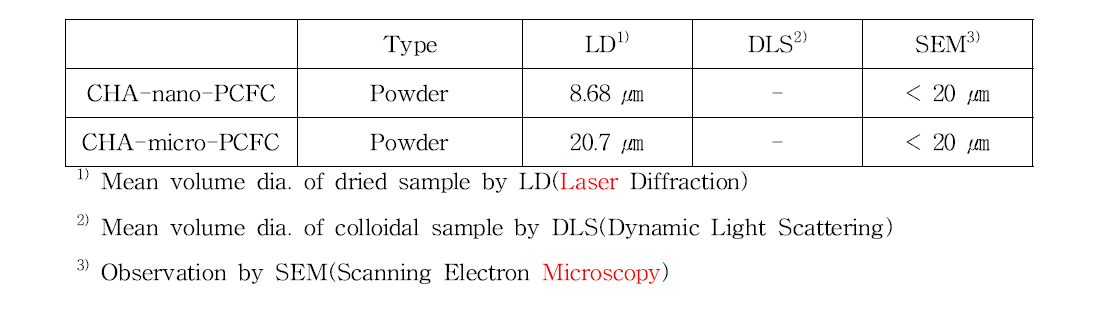 Mean particle size of CHA-PCFCs measured by different methods.