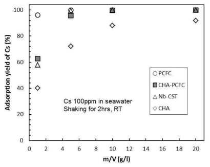 Adsorption yield % of Cs by adsorbents with different m/V after shaking for 2 hrs in seawater containing Cs 100 ppm.