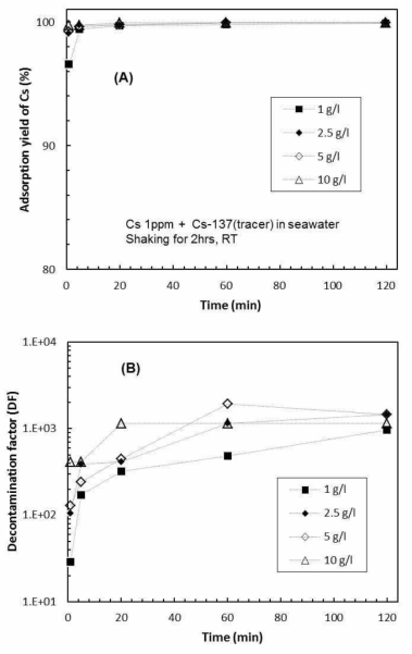(A) Adsorption yield % of Cs and (B) decontamination factor (DF) by CHA-PCFC with time and different m/V in seawater containing Cs 1 ppm + Cs-137(tracer).