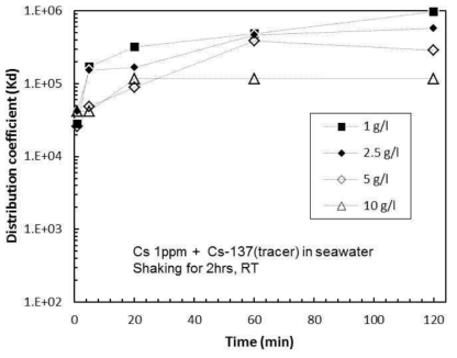 Distribution coefficient (Kd) of Cs by CHA-PCFC with time and different m/V in seawater containing Cs 1 ppm + Cs-137(tracer).