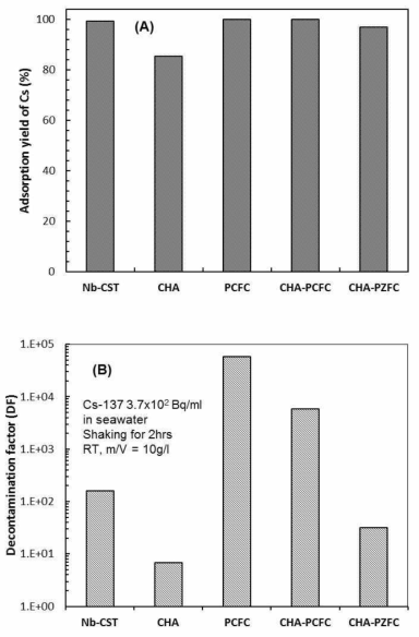 (A) Adsorption yield % of Cs and (B) decontamination factor (DF) by adsorbents with m/V=10 after shaking for 2 hrs in seawater containing 3.7×102 Bq/ml of Cs-137.