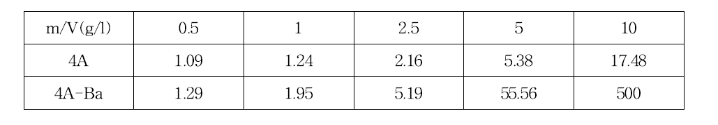 Decontamination factor of Sr by 4A and BaA with different m/V after shaking for 2 hrs in seawater containing Sr 100 ppm.