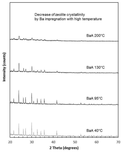 XRD peaks of BaA in conditions with different impregnation temperatures.