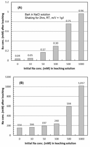 (A) Ba and (B) Na concentrations of supernatant after BaA leaching test in solutions with different Na concentrations (shaking for 2 hrs, m/V=1).