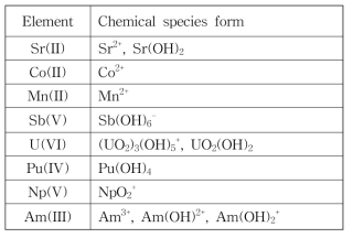 Major chemical ion forms of target elements at pH 7~8.