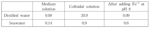 Change of NTU in colloidal zeolite particles-containing distilled water and seawater at pH 8 after adding ferric ions in the solutions.