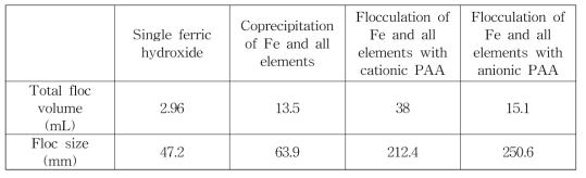 Total floc volume and floc sizes in several coagulation-flocculation systems at pH 8.