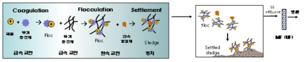 A combined system of coagulation-flocculation and filtration.