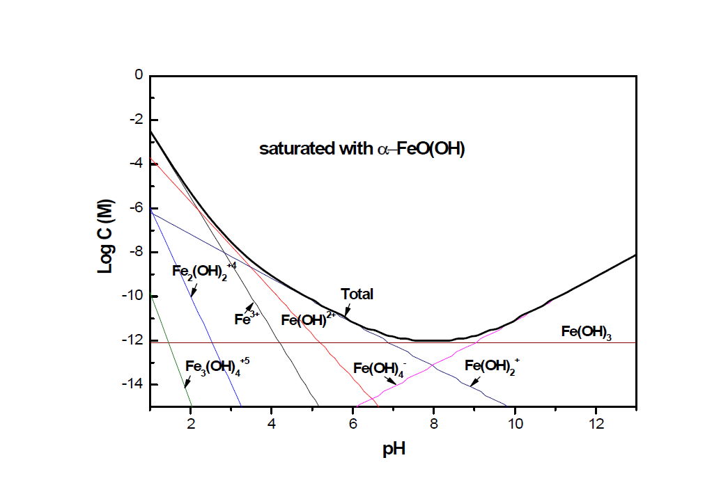 Equilibrium solubility diagram of ferric hydrolysis species in solution saturated with α-FeO(OH).