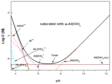 Equilibrium solubility diagram of aluminum hydrolysis species in solution saturated with α-Al(OH)3.