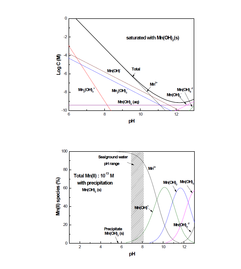 Equilibrium solubility Mn(II) and Distribution of hydrolysis products of Mn(II) in solution with total concentration of 10-13 M.