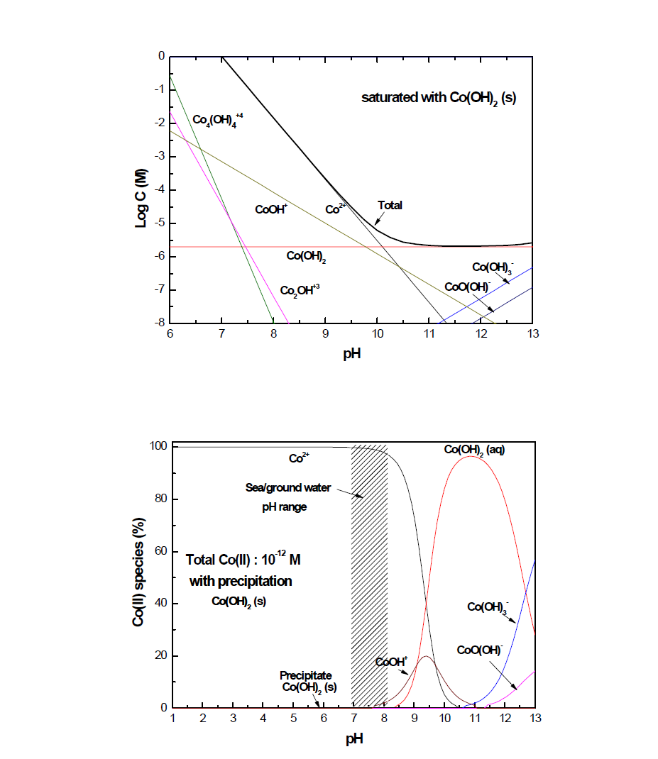 Equilibrium solubility Co(II) and Distribution of hydrolysis products of Co(II) in solution with total concentration of 10-12 M.