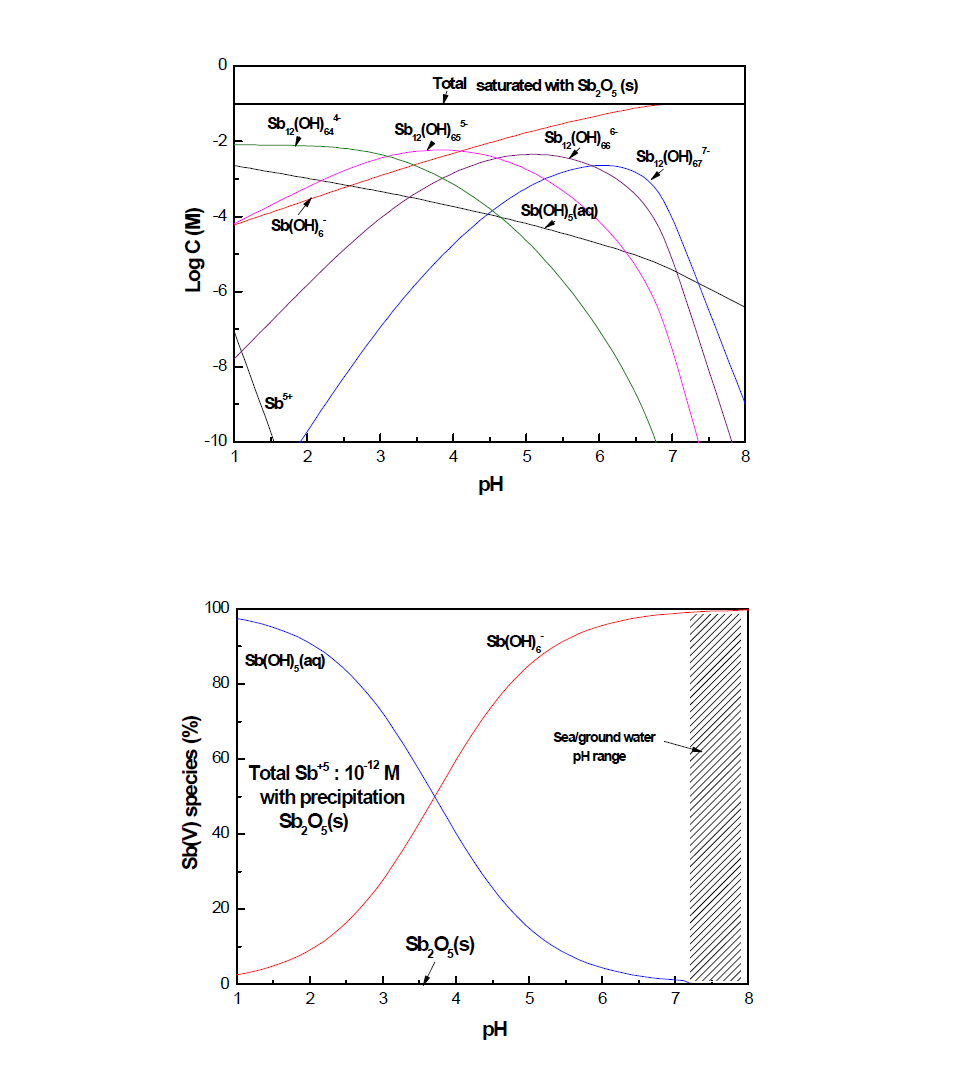 Equilibrium solubility Sb(V) and Distribution of hydrolysis products of Sb(V) in solution with total concentration of 10-12 M.