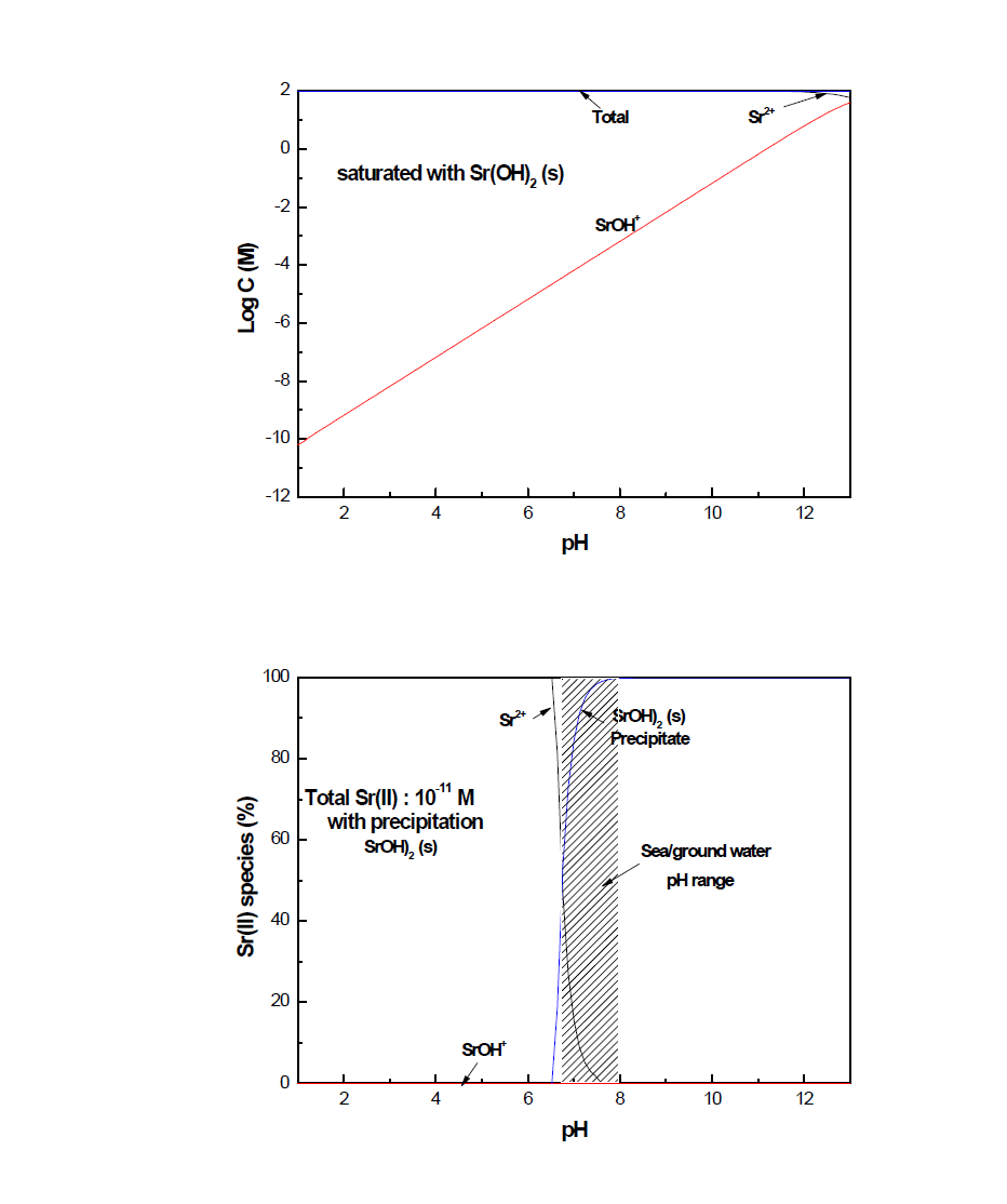 Equilibrium solubility Sr(II) and distribution of hydrolysis products of Sr(II) in solution with total concentration of 10-11 M.