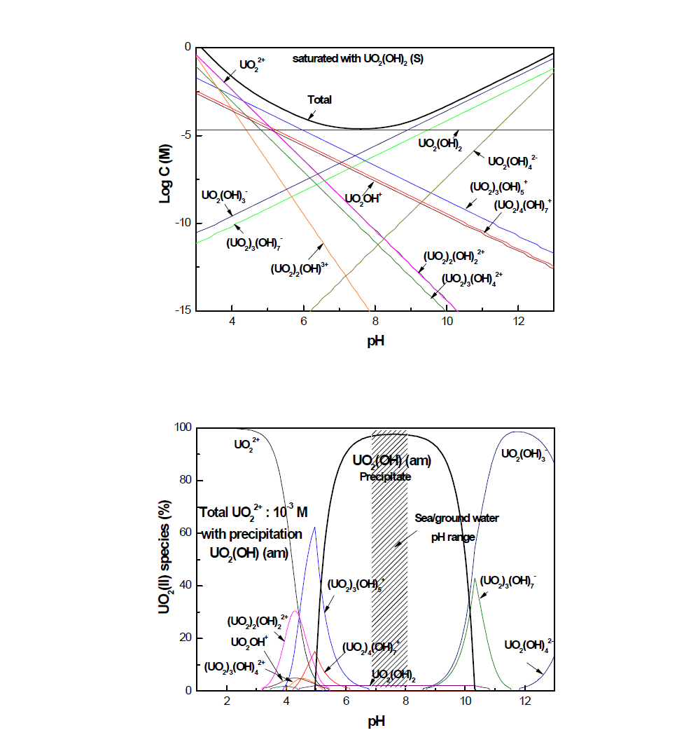 Equilibrium solubility U(VI) and distribution of hydrolysis products of U(VI) in solution with total concentration of 10-3 M.