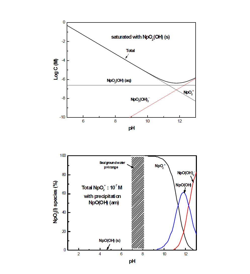 Equilibrium solubility Np(V) and distribution of hydrolysis products of Np(V) in solution with total concentration of 10-7 M.