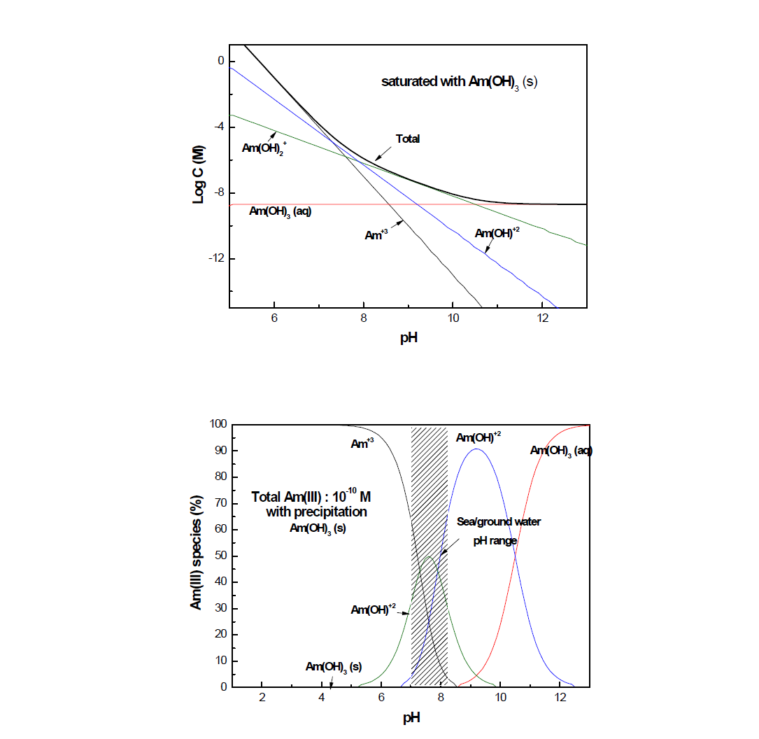 Equilibrium solubility Am(III) and distribution of hydrolysis products of Am(III) in solution with total concentration of 10-10 M.