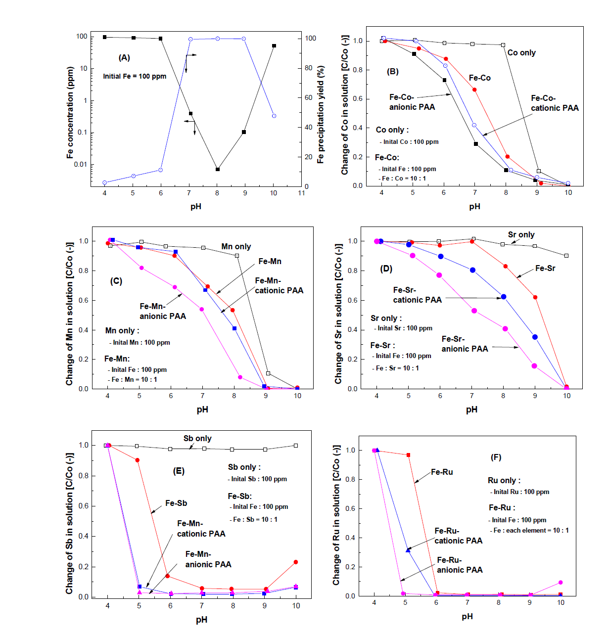 Changes of concentration of Fe (A) with pH in solution, and concentrations of Co (B), Mn (C), Sr (D), Sb(E), and Ru (F) in solutions with and without ferric ion or PAA flocculants together with pH.
