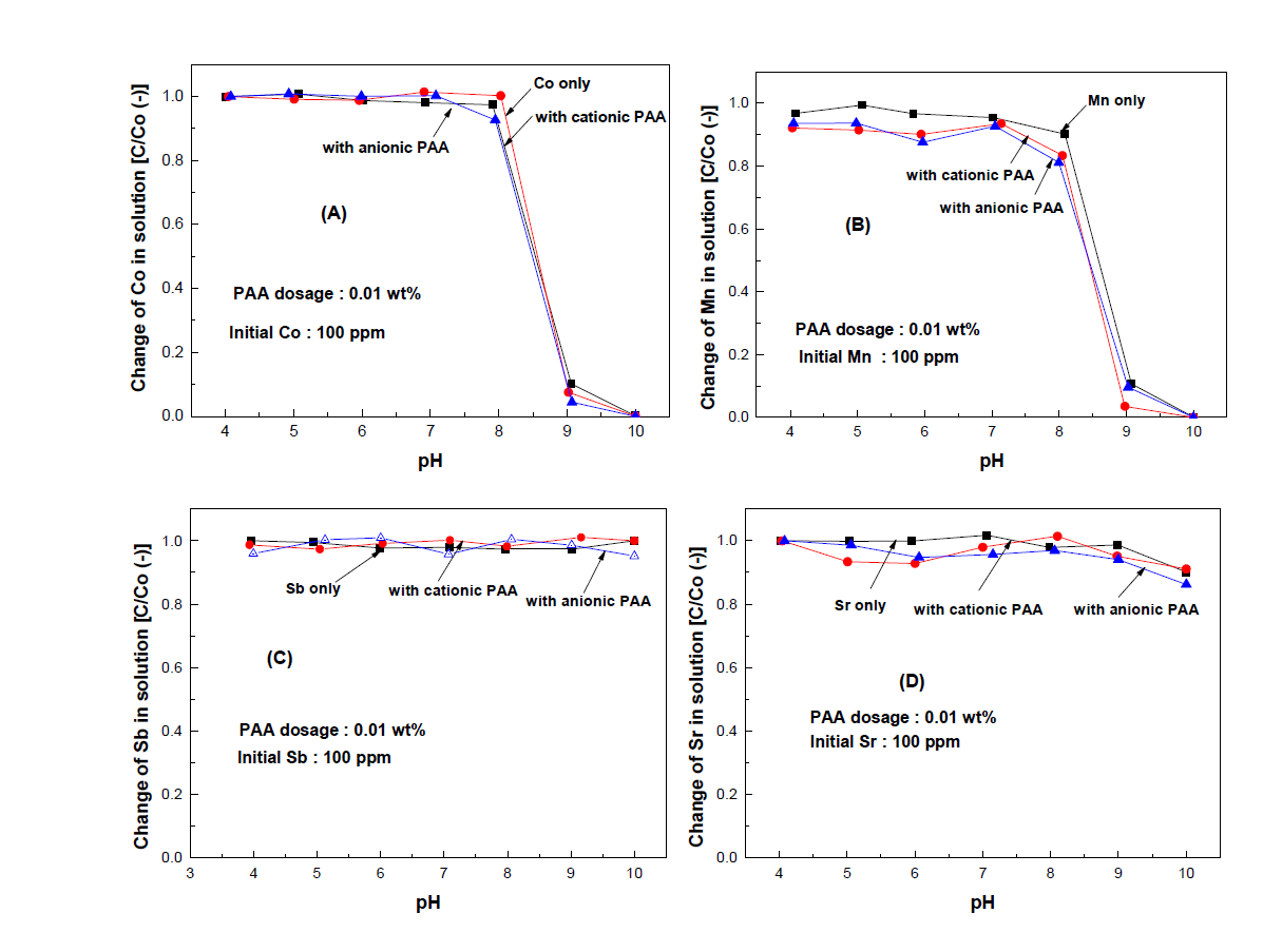 Changes of concentration of Co (A), Mn (B), Sb(C), and Ru (D) with ferric ion or PAA flocculants together with pH in solutions with and without anionic and cationic PAA organic flocculants.
