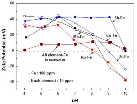 Zeta potentials of ferric hydroxide particles formed together with each target element in distilled water and with all the target elements in seawater with pH.