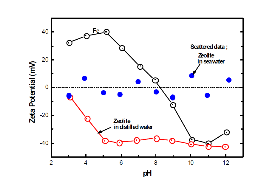 Zeta potentials of colloidal zeolite in distilled water and seawater with a change of pH.
