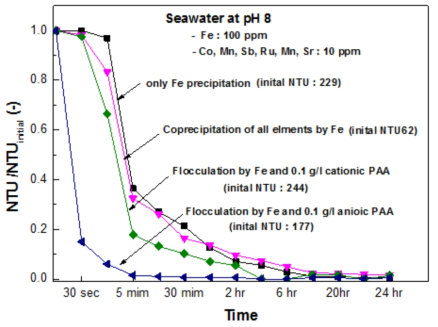 Changes of NTU values in solutions with only ferric hydroxide, coprecipitation with ferric hydroxide and all target elements, the ferric coprecipitation followed by adding cationic or anionic PAA at pH 8 with time.