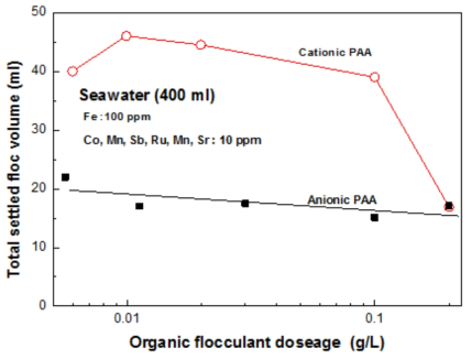 Changes of total floc volume formed with dosages of cationic and anionic PAA after coprecipitation of ferric hydroxide with all target elements in seawater.