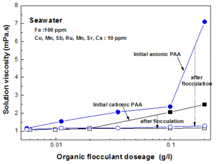 Changes of viscosities of seawater solutions before and after flocculation by cationic and anionic PAAs after coprecipitation of ferric hydroxide with all target elements with dosages of PAAs.