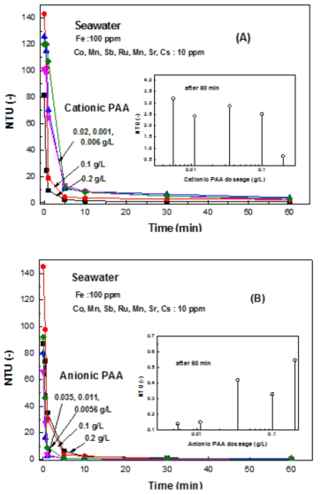 Changes of NTU values in seawaters with time at several dosages of cationic PAA (A) and anionic PAA (B) in the seawaters with coprecipitation of ferric hydroxide with all target elements at pH 8.