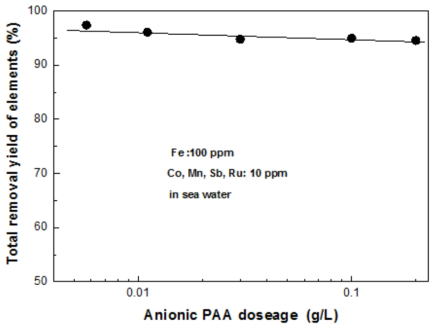 Change of total removal yield of target elements (Co, Mn, Sb, and Ru) with a dosage of anionic PAA in seawater with 100 ppm ferric ion at pH 8.