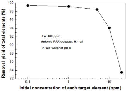 Change of total removal yield of target elements with initial concentration of target element in seawater at 100 ppm of ferric ion, 0.1 g/L dosage of anionic PAA, and pH 8.