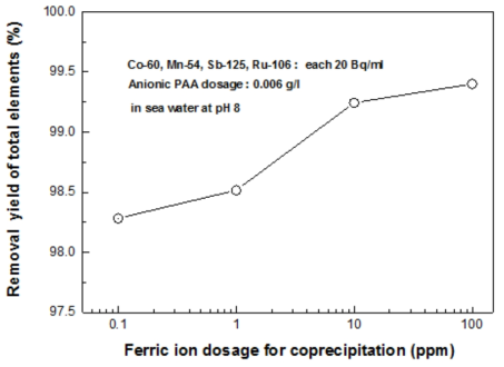 Total removal yield of target elements of each isotope 20 Bq/mL with a change of ferric ion concentration in seawater at pH 8 and a dosage of anionic PAA of 0.1 g/L.