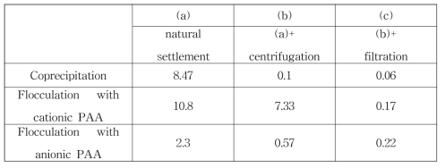 NTU values with natural settlement (a), followed by centrifugation, and followed by filtration in the cases of coprecipitation by ferric hydroxide and followed using cationic and anionic PAAs.