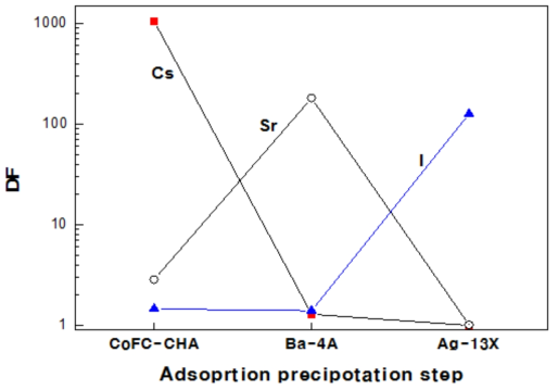 DF values of Cs, Sr, and I at each adsorption-precipitation step using CoFC-CHA, Ba-4A, and Ag-13X zeolite powders, respectively.