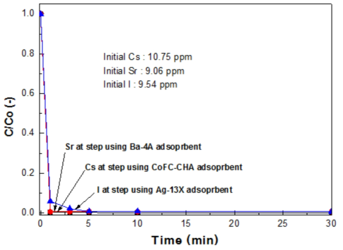 Adsorption rate of Cs, Sr, and I at each adsorption-precipitation step using CoFC-CHA, Ba-4A, and Ag-13X zeolite powders, respectively.