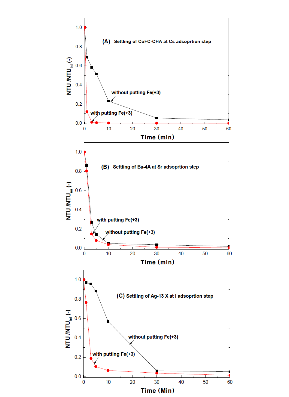 Settling rates of CoFC-CHA (A), Ba-4A (B), and Ag-13X (C) zeolite powders in their adsorption-precipitation steps.