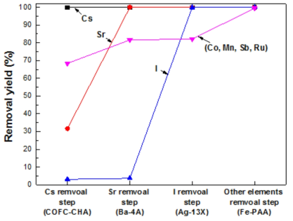 Removal yield of Cs, Sr, I, and residual elements at each adsorption-precipitation steps and flocculation-precipitation step using CoFC-CHA, Ba-4A, Ag-13X, Fe-PAA, respectively.