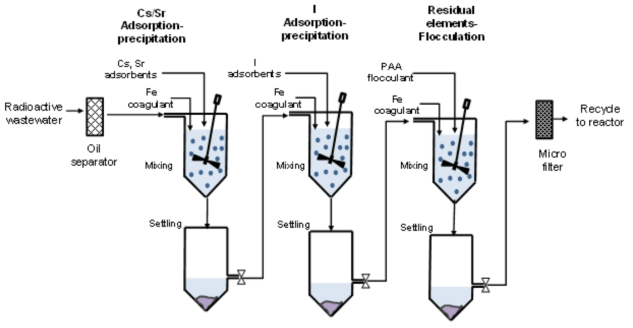 Engineering flow diagram of sequential precipitation process concept for emergency treatment of radioactive wastewater generated in severe nuclear accident.